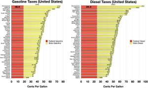 gas taxes graph